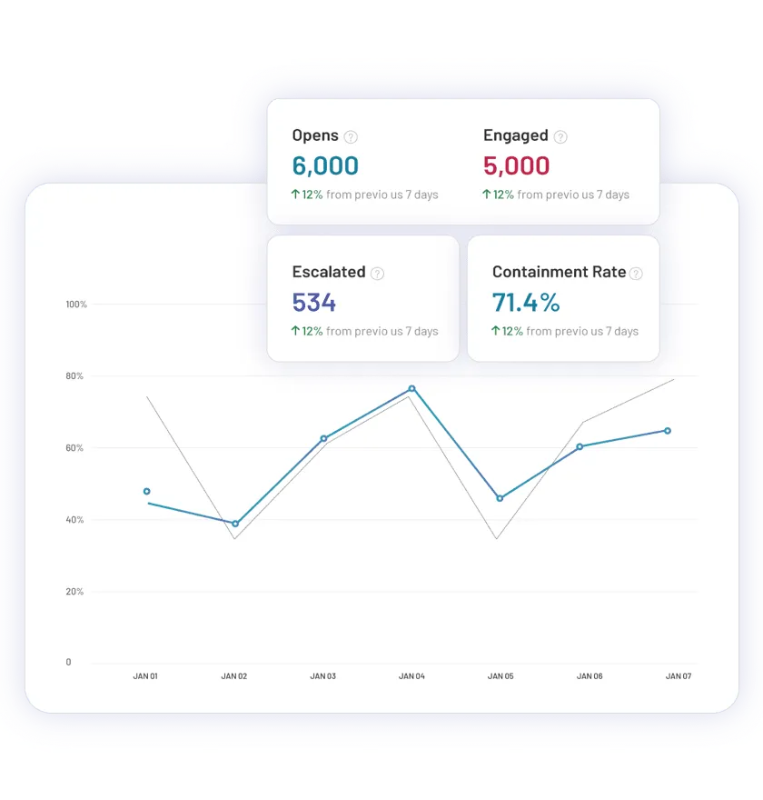 Conversation Analytics – Chatbot Escalation rate
