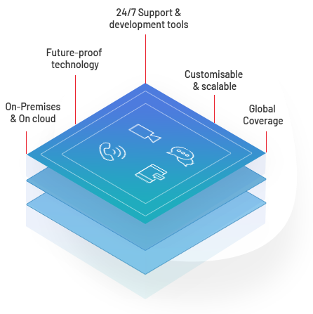 EnableX Communication APIs Capabilities