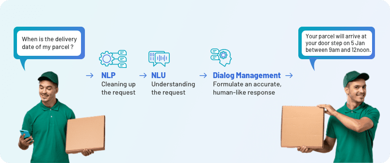 Conversational AI