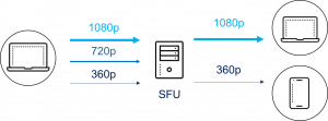 Simulcast-Optimized Video Quality