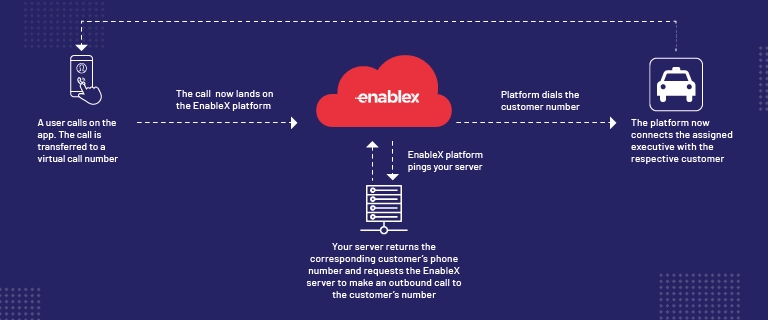 How enableX call masking solution works