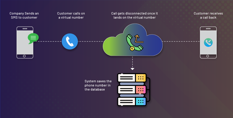 EnableX Missed Call Alert flow