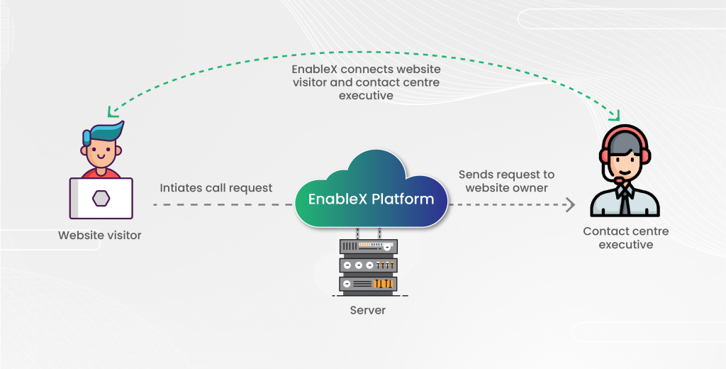 How enableX click-to-call works