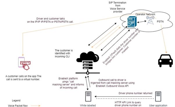 Detailed technical architecture of a call masking application