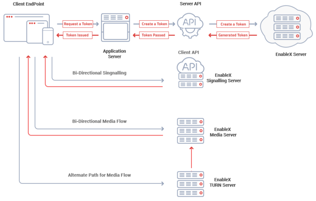 How does a WebRTC server work?