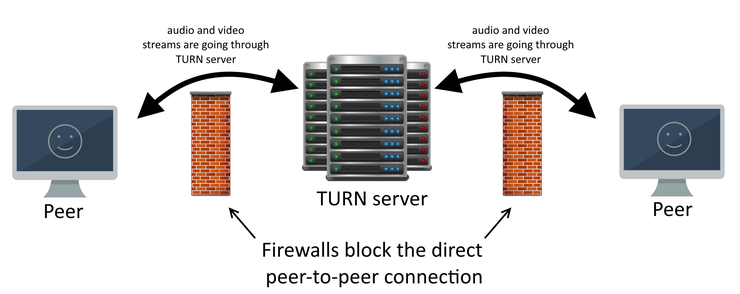How does a Turn server for WebRTC work?