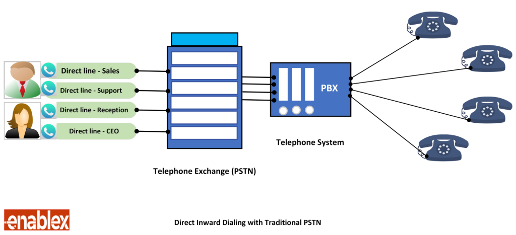 Direct Inward Dialing with Traditional PSTN