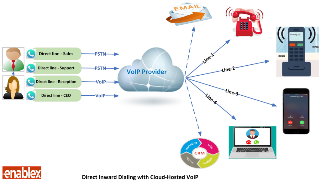 Direct Inward Dialing with cloud hosted VoIP
