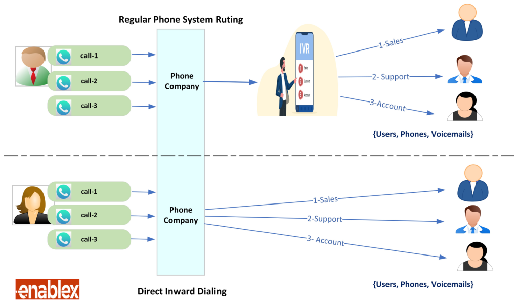 Traditional Direct Inward Dialing