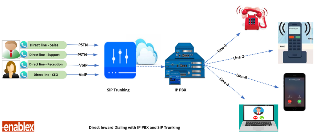 Direct Inward dialing with PBX and SIP trunking