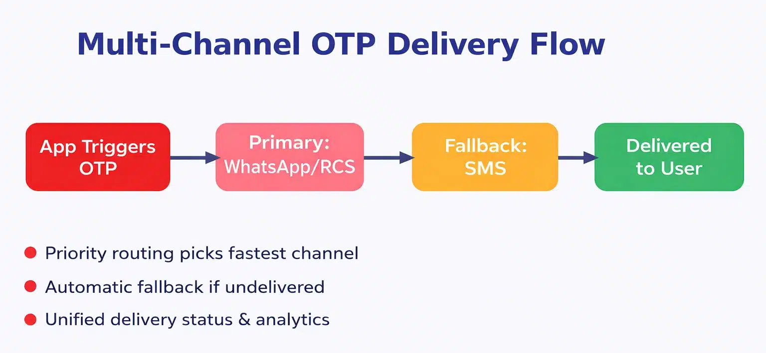 Multi-Channel OTP Delivery Multi-Channel OTP Delivery